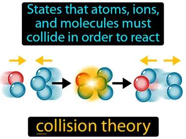 Collision Theory Meaning
