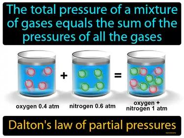 Daltons Law Of Partial Pressures Meaning