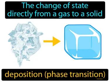 Deposition Phase Change Meaning