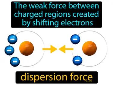 Dispersion Force Meaning