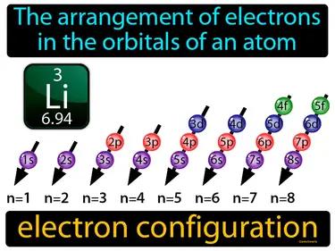 Electron Configuration Meaning