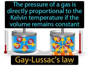 Gay Lussacs Law Meaning
