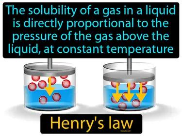 Henrys Law Meaning