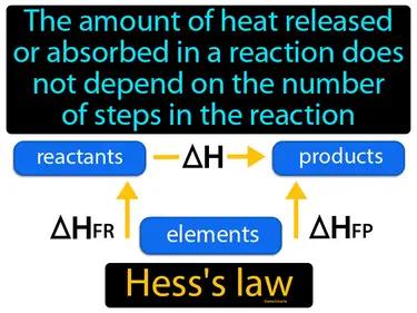 Hess Law Meaning