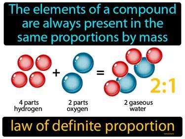 Law Of Definite Proportion Meaning