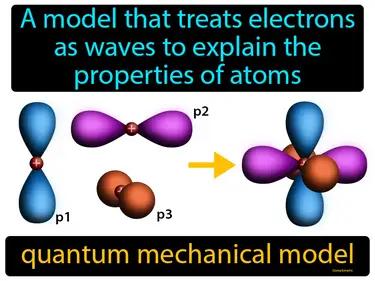 Quantum Mechanical Model Meaning