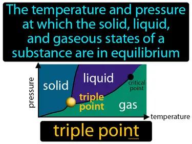 Triple Point Meaning