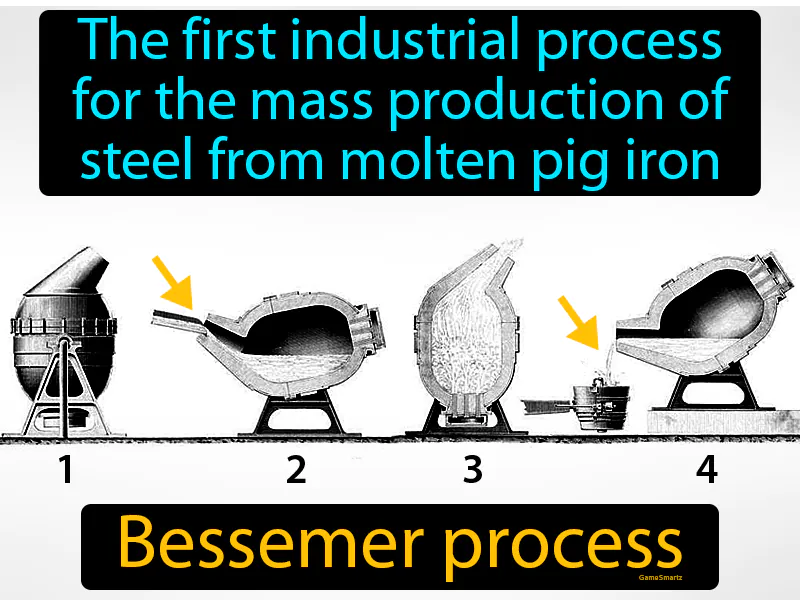 Bessemer Process Definition Bessemer Process Definition