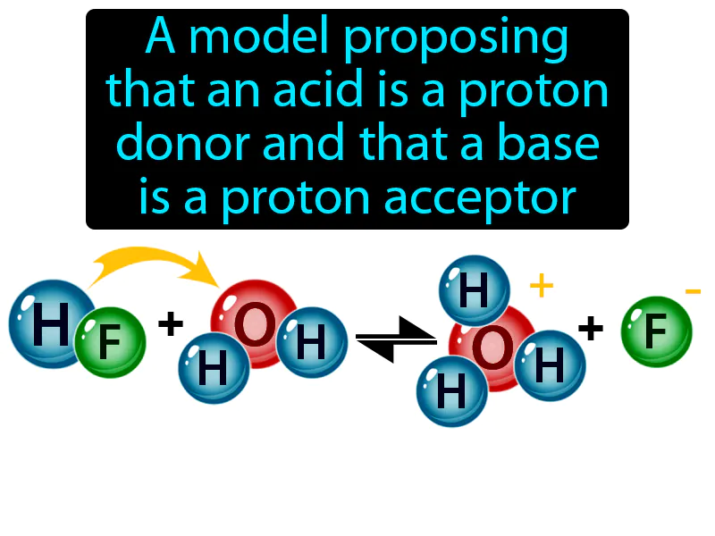 Bronsted-Lowry Model Definition Bronsted-Lowry Model Definition