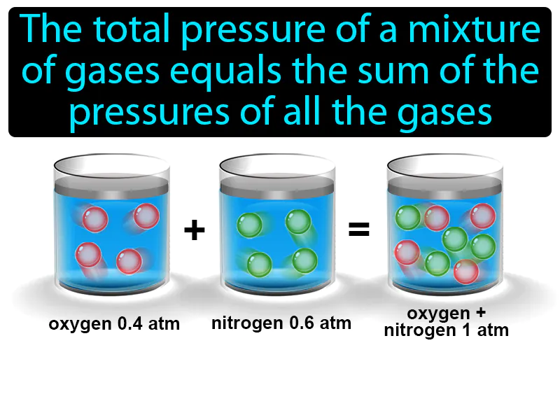 Daltons Law Of Partial Pressures Definition