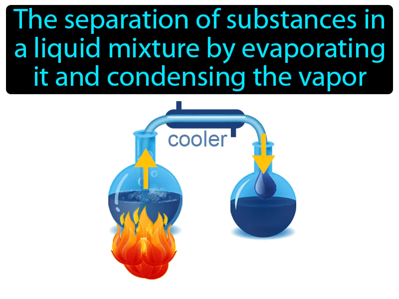 Distillation Definition