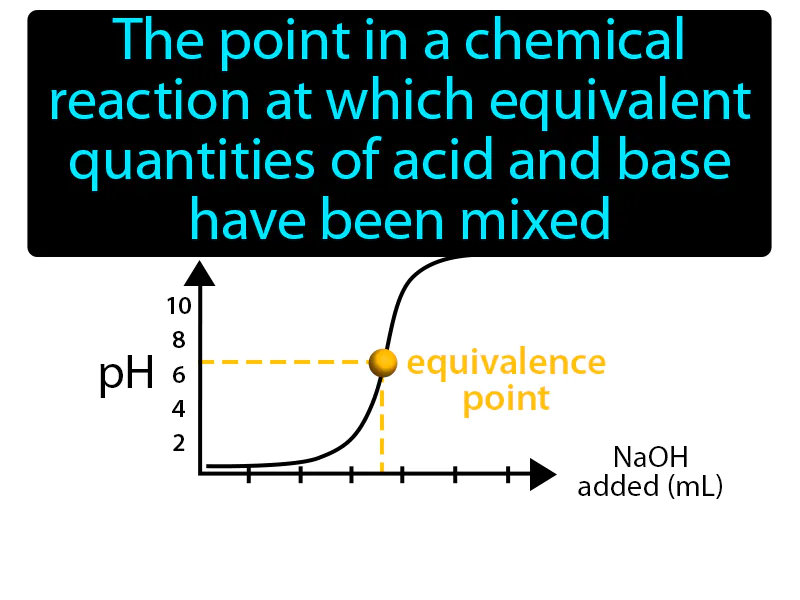 Equivalence Point Definition Equivalence Point Definition