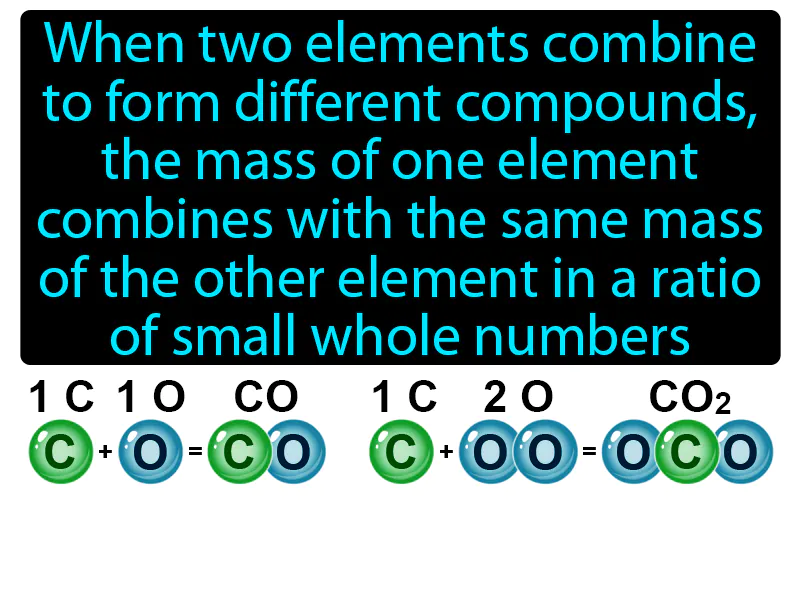 Law Of Multiple Proportion Definition