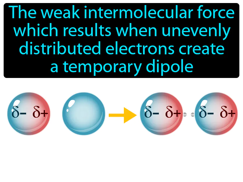 London Dispersion Force Definition London Dispersion Force Definition