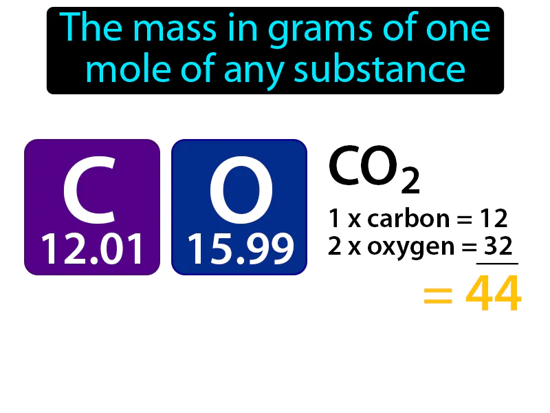 Molar Mass Definition