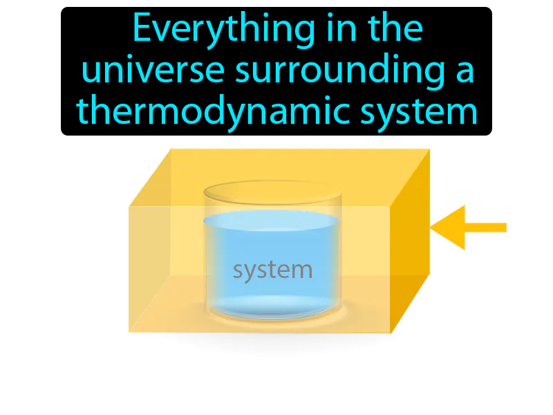 Surrounding Definition