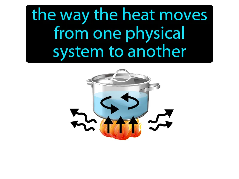 Thermal Energy Transfer Definition