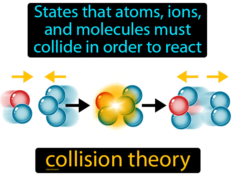 Collision Theory Definition Collision Theory Definition
