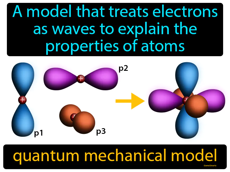 Quantum Mechanical Model Definition Quantum Mechanical Model Definition